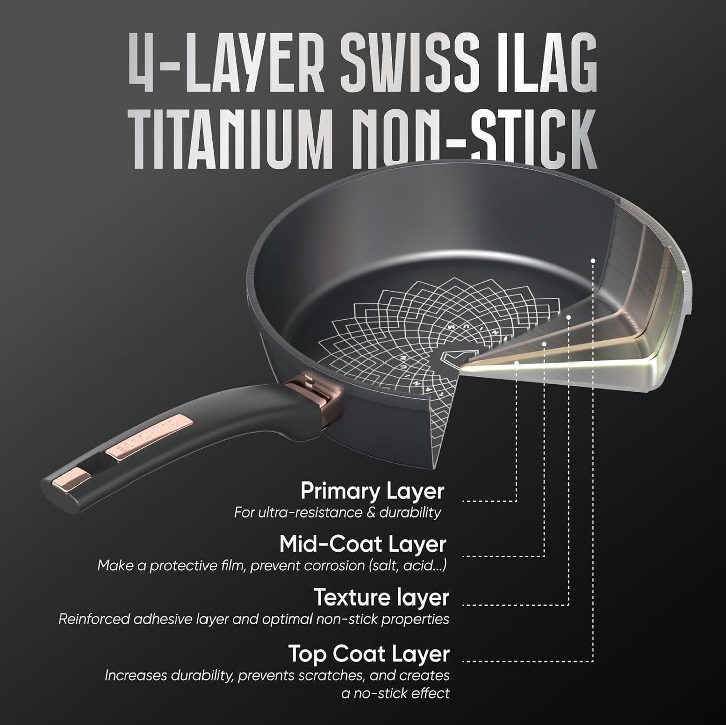 Sunhouse Ultra Titanium Nonstick Coating Aluminum Pan with 4-Layer Non-stick Coating, Non-Toxic, PTFE PFOA & PFAS Free, Stay-Cool Handle, Compatible with All Stovetops (8 inch)